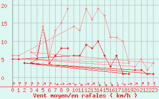 Courbe de la force du vent pour Gardelegen