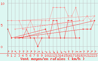 Courbe de la force du vent pour Thun