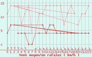 Courbe de la force du vent pour Kempten