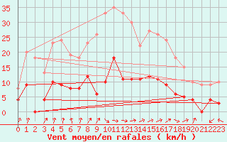 Courbe de la force du vent pour Coulans (25)