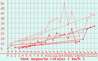 Courbe de la force du vent pour Hoherodskopf-Vogelsberg