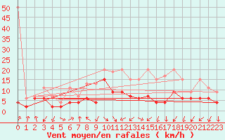 Courbe de la force du vent pour Cham