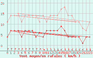 Courbe de la force du vent pour Figueras de Castropol