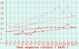 Courbe de la force du vent pour Schwerin