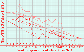 Courbe de la force du vent pour Mumbles