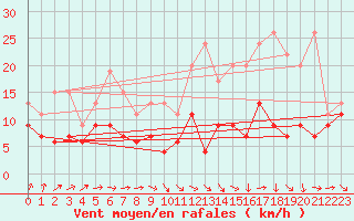 Courbe de la force du vent pour Muret (31)