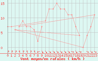 Courbe de la force du vent pour Rhyl
