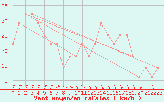 Courbe de la force du vent pour Belmullet