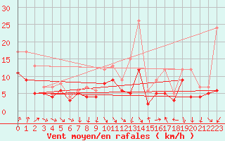 Courbe de la force du vent pour Fribourg (All)