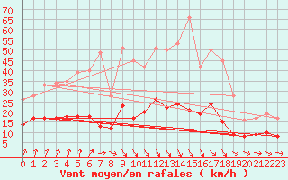 Courbe de la force du vent pour Vannes-Sn (56)