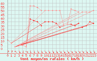 Courbe de la force du vent pour Manston (UK)