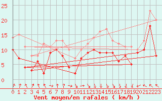 Courbe de la force du vent pour Pointe de Socoa (64)