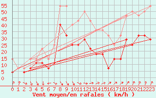 Courbe de la force du vent pour Porvoo Kilpilahti