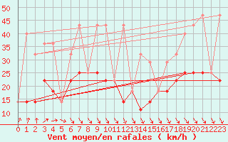 Courbe de la force du vent pour Naven