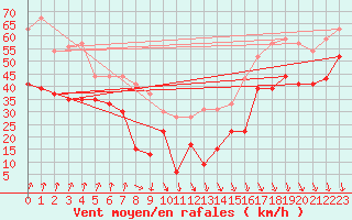 Courbe de la force du vent pour Mont-Aigoual (30)