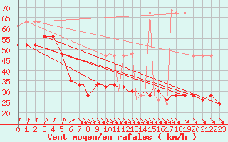 Courbe de la force du vent pour Scilly - Saint Mary