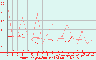 Courbe de la force du vent pour Akakoca