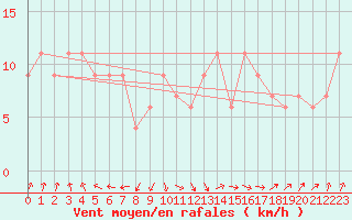 Courbe de la force du vent pour Nottingham Weather Centre