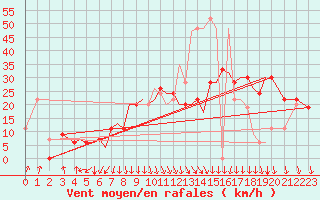 Courbe de la force du vent pour Isle Of Man / Ronaldsway Airport