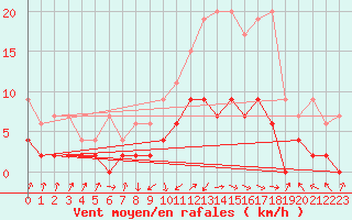 Courbe de la force du vent pour Buchs / Aarau