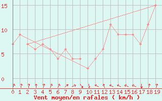 Courbe de la force du vent pour Brasilia Aeroporto