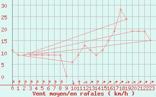 Courbe de la force du vent pour Paganella