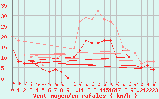 Courbe de la force du vent pour Orlans (45)