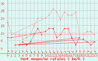 Courbe de la force du vent pour Aigle (Sw)