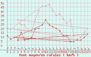 Courbe de la force du vent pour Avignon (84)