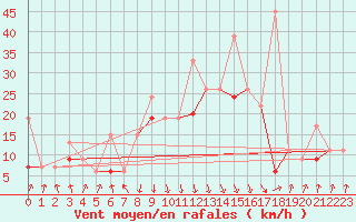 Courbe de la force du vent pour Valbella