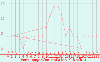 Courbe de la force du vent pour Rauris