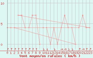 Courbe de la force du vent pour Lofer