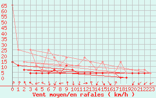 Courbe de la force du vent pour Fribourg (All)