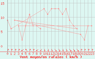 Courbe de la force du vent pour Rhyl