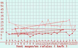 Courbe de la force du vent pour Lyon - Saint-Exupry (69)