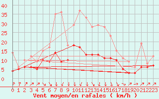 Courbe de la force du vent pour Ahaus