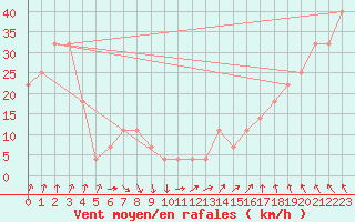 Courbe de la force du vent pour Siria