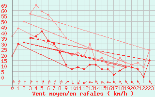 Courbe de la force du vent pour Lyon - Saint-Exupry (69)
