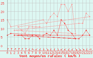 Courbe de la force du vent pour Gttingen