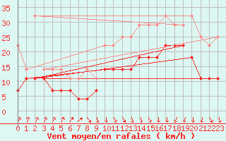 Courbe de la force du vent pour Beitem (Be)