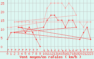 Courbe de la force du vent pour Calvi (2B)