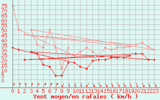 Courbe de la force du vent pour Piz Martegnas