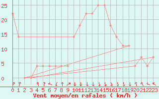 Courbe de la force du vent pour Reutte