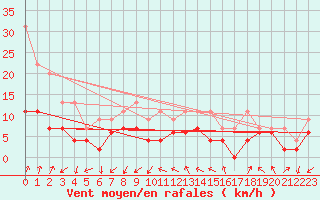 Courbe de la force du vent pour Nancy - Essey (54)