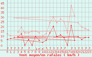 Courbe de la force du vent pour Embrun (05)