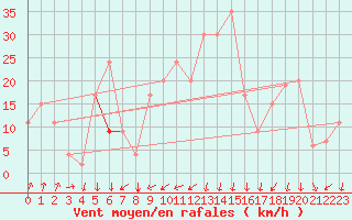 Courbe de la force du vent pour Gafsa