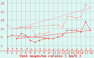 Courbe de la force du vent pour Boizenburg