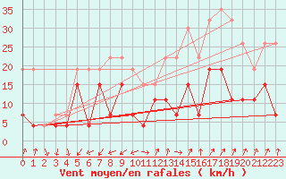 Courbe de la force du vent pour Embrun (05)