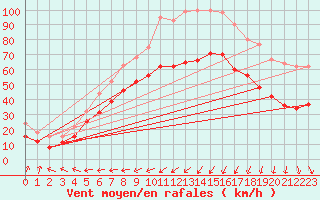 Courbe de la force du vent pour Dunkerque (59)