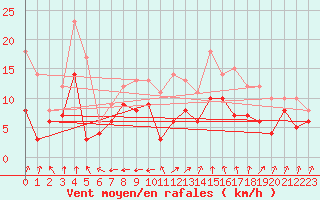 Courbe de la force du vent pour Dole-Tavaux (39)